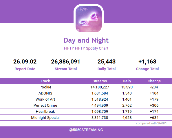 5050STREAMING's tweet photo. π 2026-09-02
#FIFTYFIFTY Spotify Chart π
#νΌνν°νΌνν° #DayAndNight https://t.co/5DzXu1G8lA