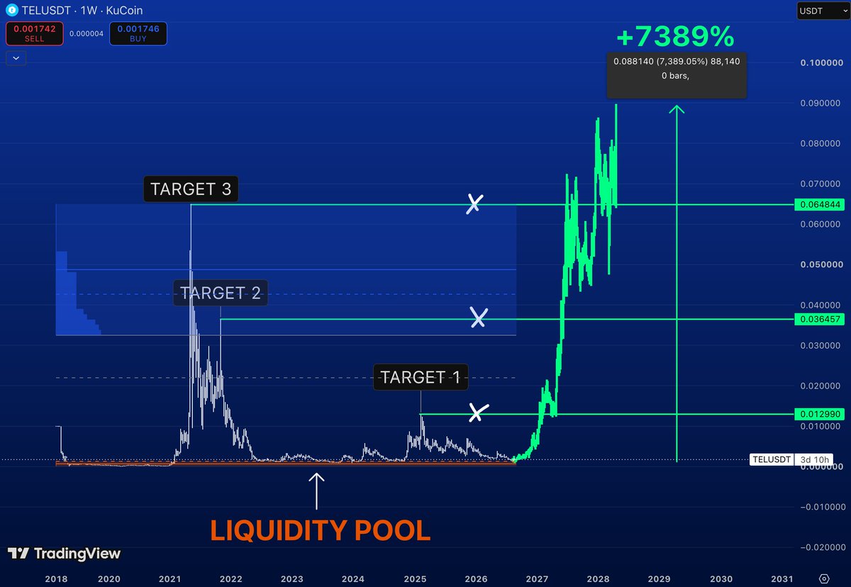 TakePr0fitN0w's tweet photo. $TEL is sitting at $0.0017 after spending years building liquidity near the bottom.

And the upside on this chart is ridiculous.

My targets:

Target 1 → $0.01299

 Target 2 → $0.03645

 Target 3 → $0.06484

The full expansion scenario points toward $0.09

representing roughly +7,389% from the highlighted base.

$TEL doesn’t need much attention right now.

It needs momentum.