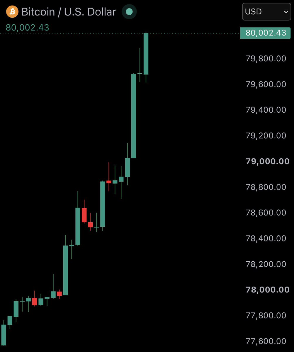 WatcherGuru's tweet photo. JUST IN: Bitcoin reclaims $80,000 https://t.co/X2koL7G7Si