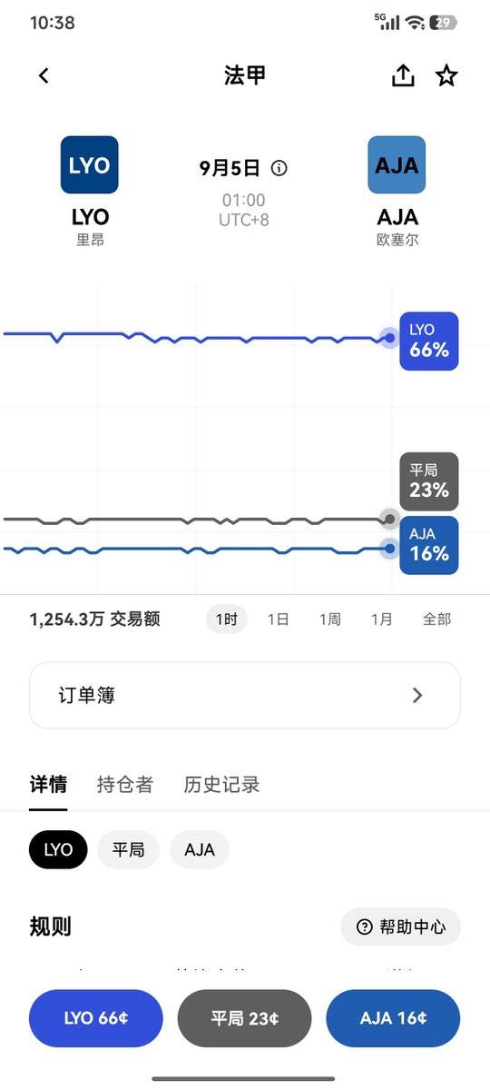 bbkings's tweet photo. OKX预言家第2季，我的周排名又被挤到后面了，闲来没事，刚才研究了周末第一场法甲比赛，感觉里昂的赢面更大，就下注了一单里昂，毕竟踢的是法甲垫底两连败的球队，爆冷的概率不大，其实重点关注是皇马，曼城，拜仁的比赛，希望我看好的这三支球队继续高歌猛进，都能取得胜利 #OKX达人 https://t.co/DOtr1cIRms