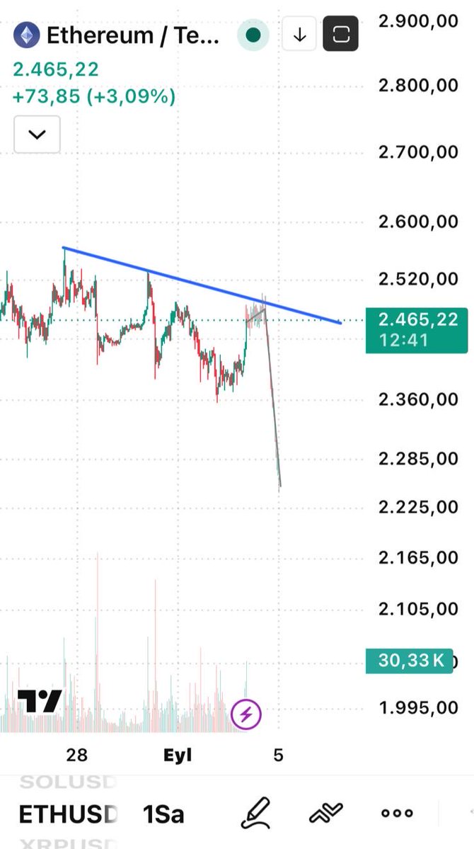 FatihHoca0's tweet photo. #Altın ONS ve 

#Ethereum 

Benzer trendler benzer sonuçlar 👍 https://t.co/w3Nhqu2fDZ