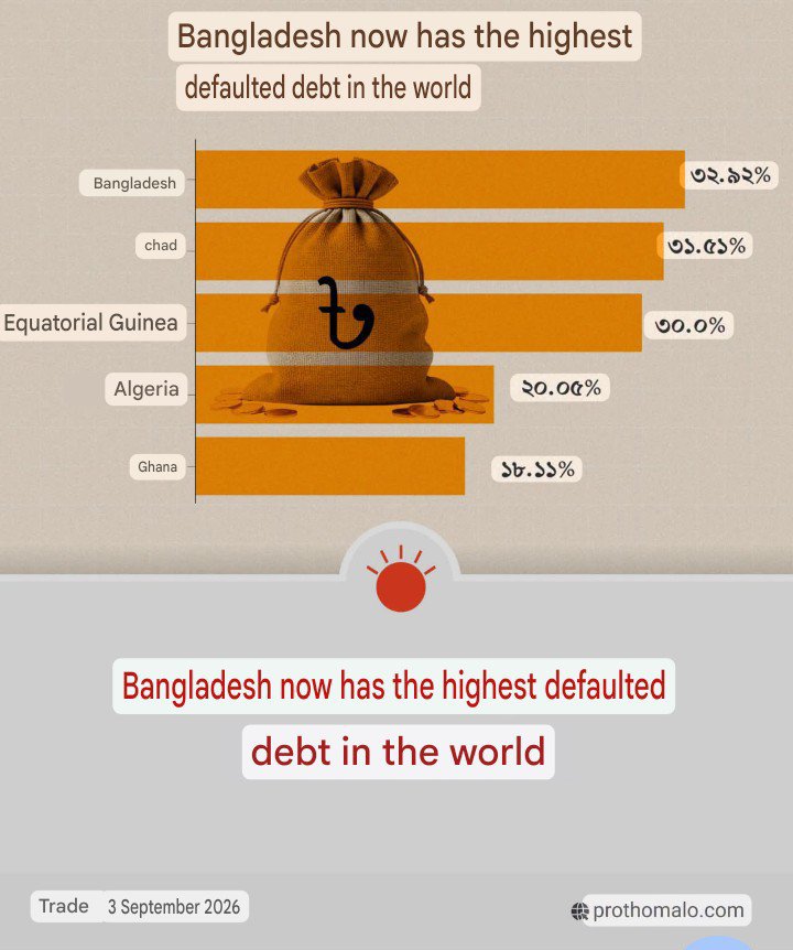 M_Azhar68545's tweet photo. This is the plan of Tarique Rahman. From being corruption champions during 2001-06 to topping world loan default ranks in just 6 months of power, BNP is at it again. Is another corruption championship loading?  #Bangladesh #Corruption @ajaykraina @colhari2 @AadiAchint @sidhant https://t.co/1hi2Vd6YAi