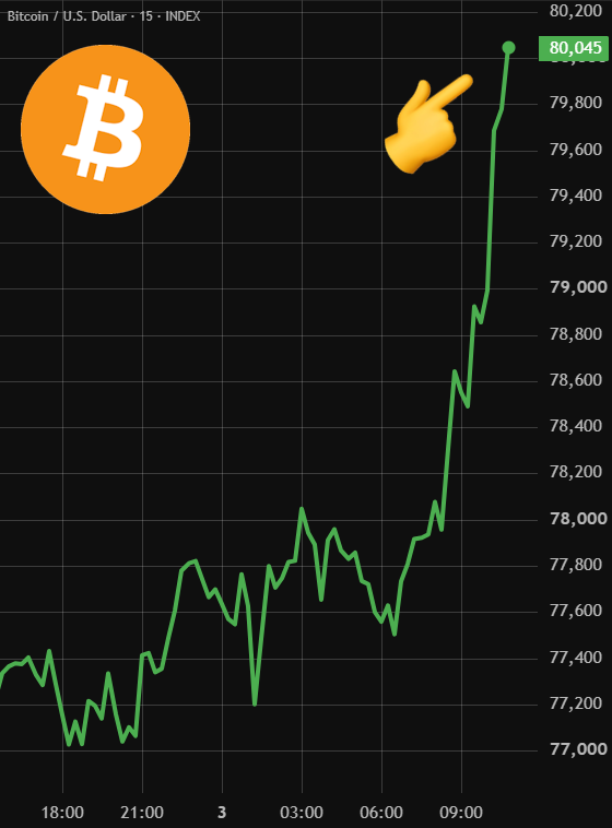 BitcoinArchive's tweet photo. $80,000 BITCOIN IS BACK!!! 💥 https://t.co/SqtsU4j580