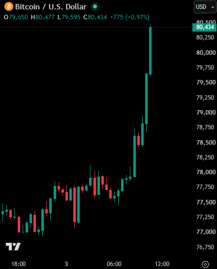 KobeissiLetter's tweet photo. BREAKING: Bitcoin surges above $80,000 as the crypto rally gains momentum.

Bitcoin is now up +$23,000 since its July 1st low. https://t.co/484fVkf3ef