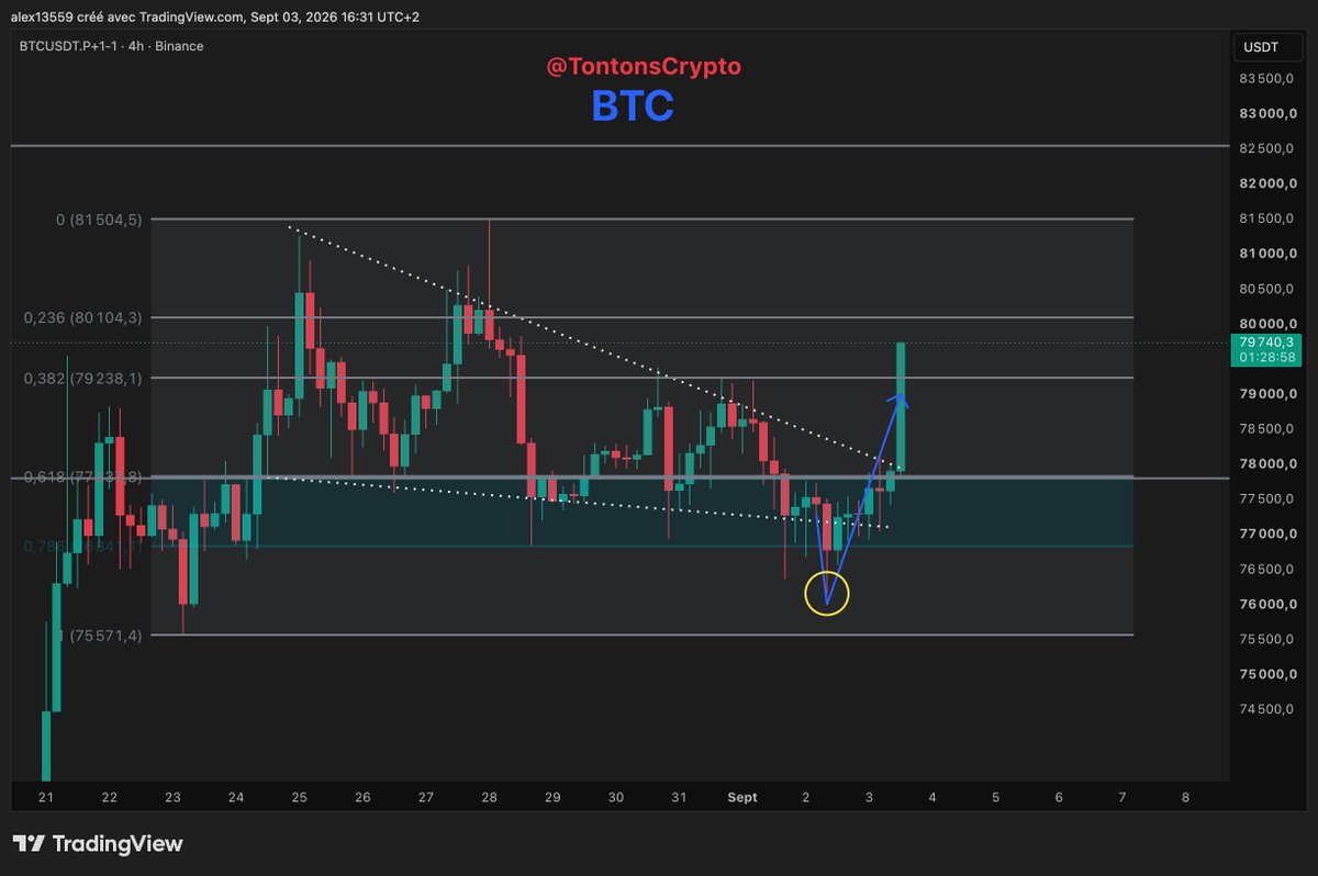 TontonsCrypto's tweet photo. 📢 bitcoin:native  Hit les 80k à nouveau !

Sans surprise pour le Club des Tontons
👉 avec un AVANT vs APRES : LASER ⚡️?

Résultat :  encore des CALL gagnants.
- BTC ✅
- ETH ✅
- TWT ✅ (sur le chat)

Pour la suite ? 
       👇👇👇
Toujours pas dans le Club des Tontons ? c'est 100% GRATUIT!
👉https://t.co/ZWe4qnzgBM