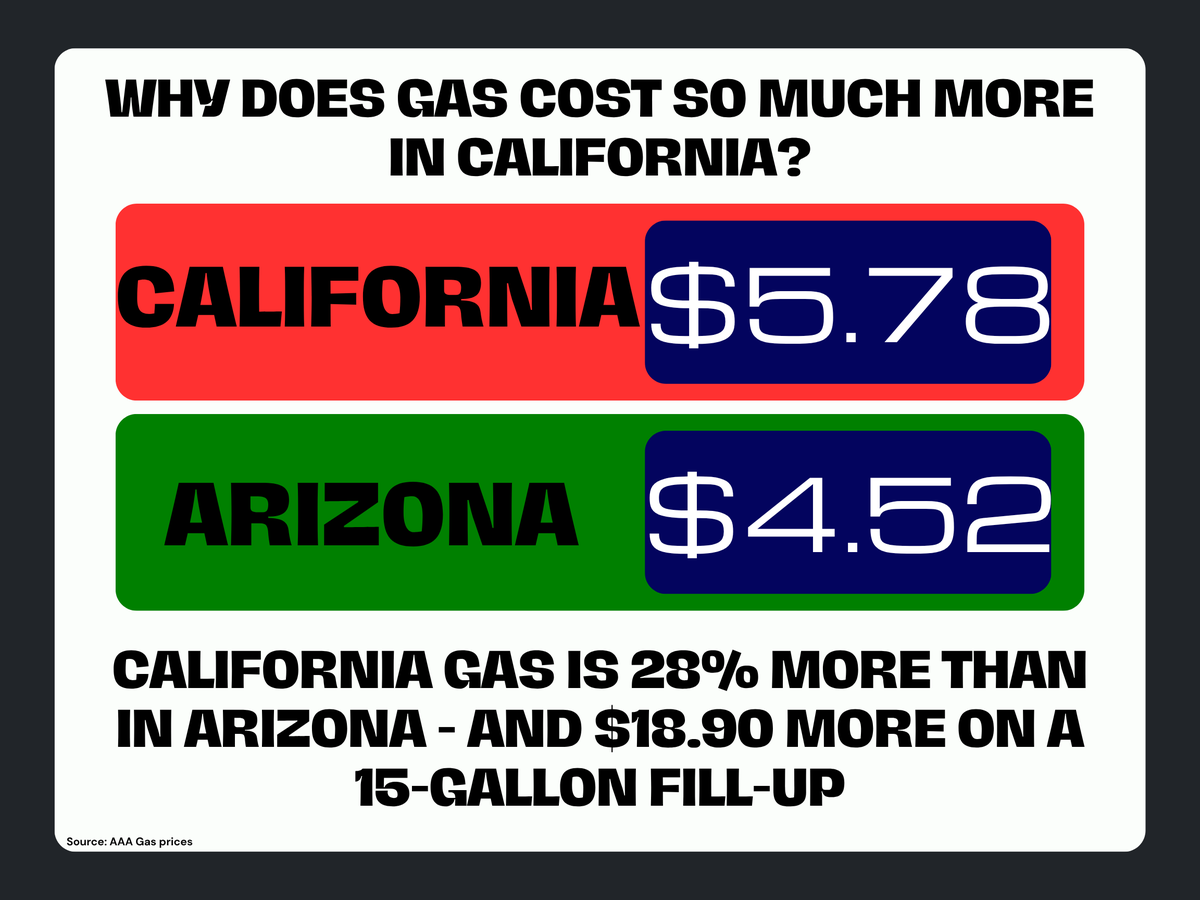 JayObernolte's tweet photo. California drivers currently pay $1.26 more per gallon for gasoline than drivers in neighboring Arizona. Sacramento’s high taxes and burdensome regulations continue to drive up costs for families across our state. Californians deserve real relief at the pump! https://t.co/JgWZJ81aW2