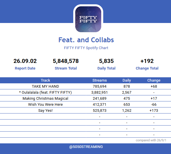 5050STREAMING's tweet photo. π 2026-09-02
#FIFTYFIFTY Spotify Chart π
#νΌνν°νΌνν° #FEAT #COLLABS https://t.co/2DEjlfq7ni