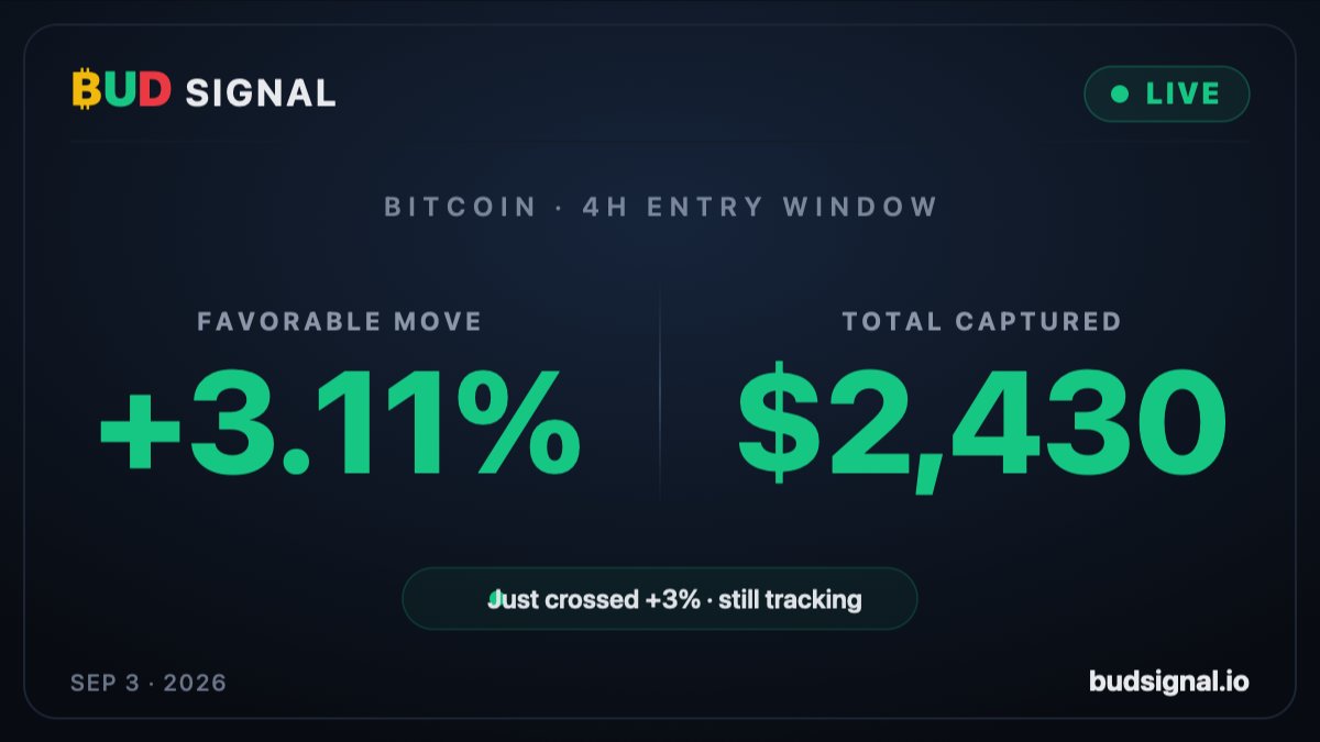 budsignal_io's tweet photo. 🚀 +3% and climbing.

The live $BTC entry BUD Signal called just crossed +3% in its favor — a $2,430 move per BTC, still open and still tracking.

Every call goes live at https://t.co/J6UPNIccL4 https://t.co/x2CPG6y5YC