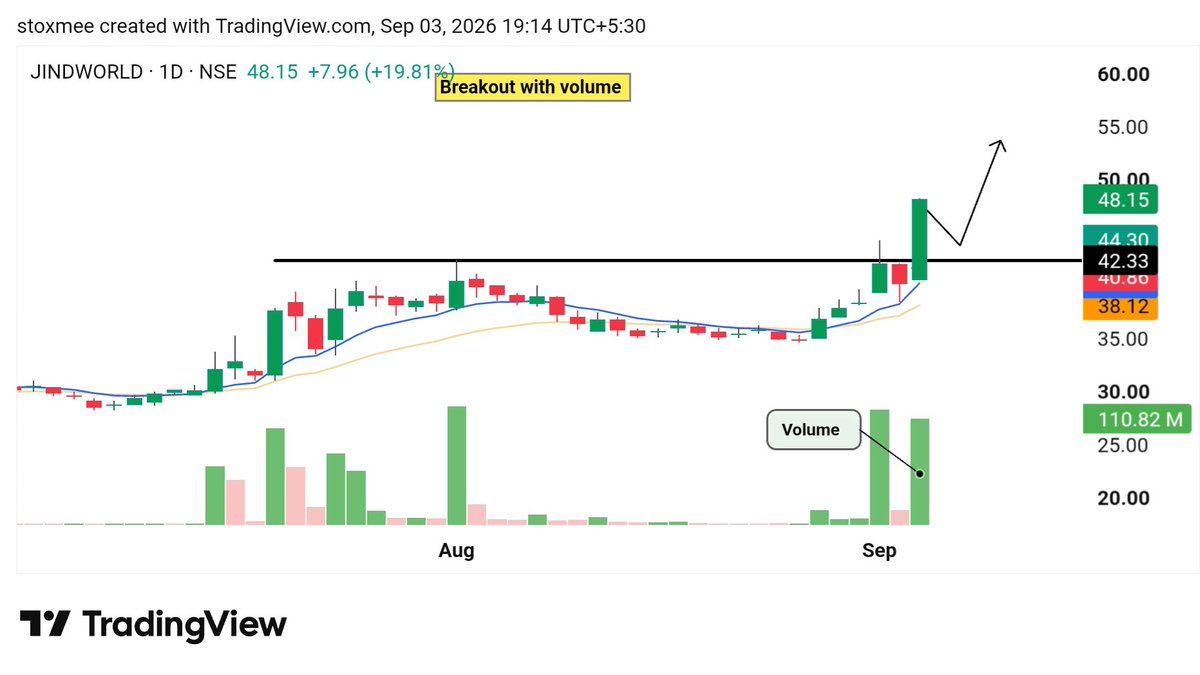 stoxmee's tweet photo. Top 6 High Volume Breakout/Reversal Stocks Of The Week! 🚀📊

20-30% Upside Potential Candidate ✅

A Mega Thread!👇🧵

(Bookmark it)🎯

1. #JINDWORLD  - breakout with volume https://t.co/RN45HKogHj