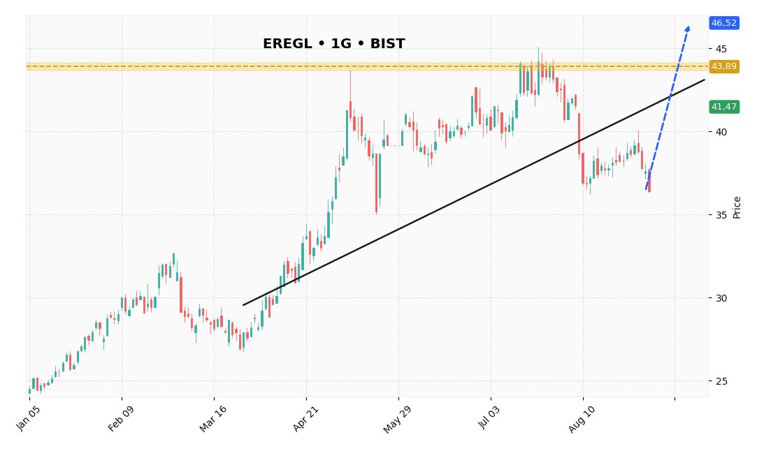 AAndankar's tweet photo. EREGL 36.4'te hacimdeki daralma fiyatı sıkıştırıyor, RSI 50 altında zayıf ama MACD histogramı dip yapıyor—bu genelde trend dönüşünün habercisidir.
📌 Günlük senaryolar için bağlantı profilimde sabitli #EREGL #TOASO https://t.co/ayp1GjcP2m