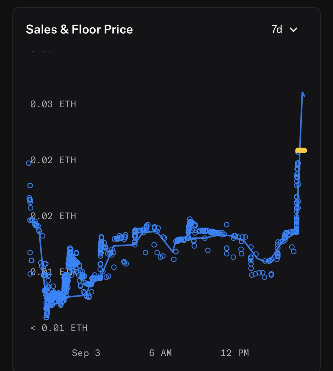 nonfungibletoes's tweet photo. XCOPY tweet was not priced in 👀 https://t.co/qsXX051iGZ