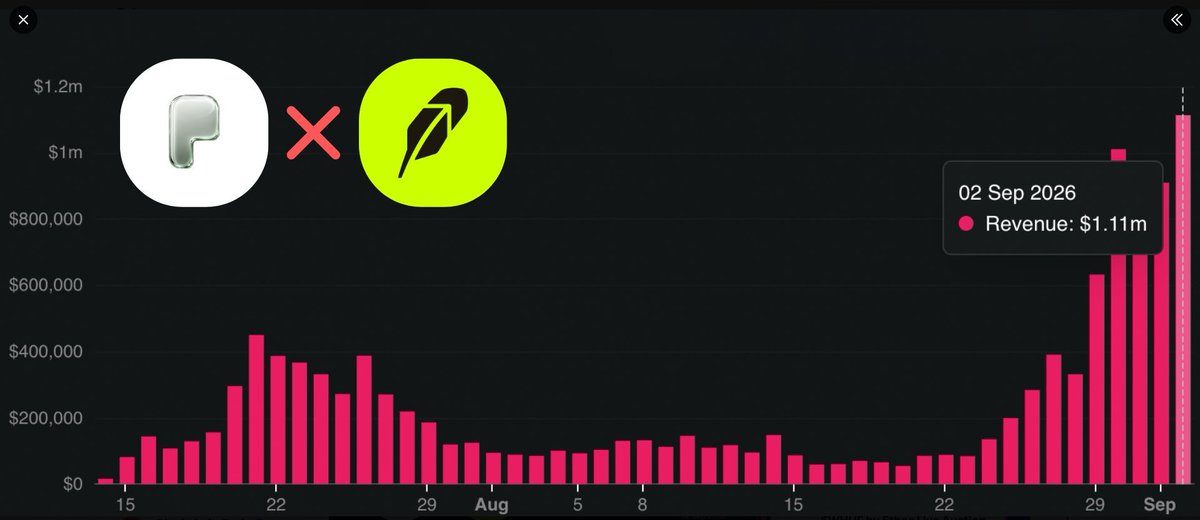 Blockchain_Boky's tweet photo. SOL eco just keeps on building and month of August 
ranked Solana #1 for app revenue with $143M..38% of all onchain app revenue!

@JupiterExchange has made onboarding into @solana even more seamless with Universal Deposit aka simpler bridging solution 
https://t.co/cUWfeixF5q

While agentic commerce flourishes, SOL flipped Base as the main playground of the economies of the future, agents paying for online services is only a start, if you share @virtuals_io 's idea of agentic societies of the future
https://t.co/wOhbIHXSSY

Meanwhile, Robinhood chain remains a hot topic but whenever the chain becomes this hyped, gas wars begin and Robinhood is now 129x more expensive than Solana, as @stacy_muur pointed out

Avg. Solana fee: $0.00259
Avg. Robinhood fee: $0.3344 

Robinhood TX fee has increased by almost 5,000% since August. x_x

Still, we cannot ignore the obvious, it's making waves and, as of today, not showing signs of slowing down
It's already buying back almost as much as
solana:pumpCmXqMfrsAkQ5r49WcJnRayYRqmXz6ae8H7H9Dfn on a daily basis and is the first protocol in history to reach $1M+ in revenue in the first 7 days!

It has already rallied by more than 10x over the last 2 weeks..the closest comparison that comes to mind was during the @Stepnofficial era, over 4 years ago, when solana:7i5KKsX2weiTkry7jA4ZwSuXGhs5eJBEjY8vVxR4pfRx rallied for weeks and months, continuously and we just kept telling ourselves..surely..surely, this won't go on forever.. ><

At one point top blasting will stop feeling irresponsible and might just become necessary