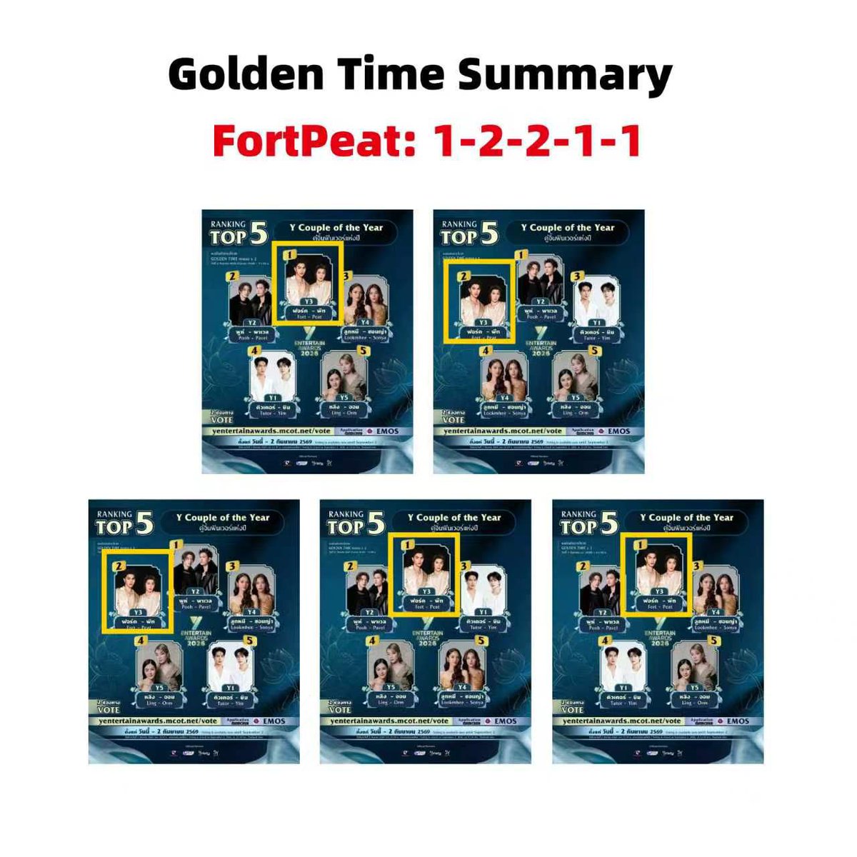 FortPeat_KPI's tweet photo. FortPeat_KPI for Y Entertain Awards 2026 - Y Couple of the Year

Total Investment: 987,463 THB
Coins Purchased: 1,918,440
Paid Votes Cast (include golden time): 367,319

@Yriety
#YentertainAwards2026
#Yent26atICONSIAM https://t.co/giSF5VGnRF