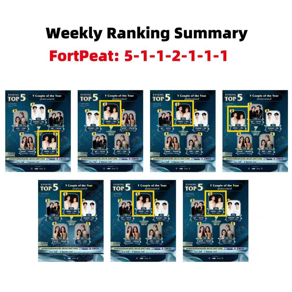 FortPeat_KPI's tweet photo. FortPeat_KPI for Y Entertain Awards 2026 - Y Couple of the Year

Total Investment: 987,463 THB
Coins Purchased: 1,918,440
Paid Votes Cast (include golden time): 367,319

@Yriety
#YentertainAwards2026
#Yent26atICONSIAM https://t.co/giSF5VGnRF