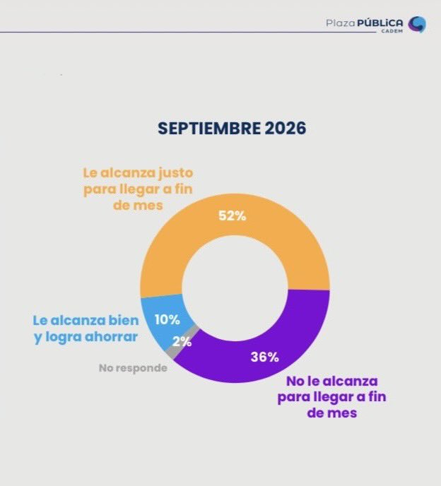 baradit's tweet photo. Dato durísimo y desolador.

Solo al 10% del país le alcanza para llegar tranquilo a fin de mes y ahorrar.
.
#Cadem https://t.co/3O0kcd3eOq