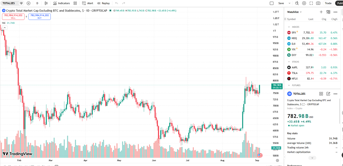 Blockchain_Boky's tweet photo. GM
Solana on absolute fire today, we are taking a quick comparison look vs the new kid on the block, @RobinhoodCrypto chain and the main character, @ponsdotfamily 

First things first, altcoin valuations and volumes on the day

Alts mcap:       783B
Alts volumes: 31.74B https://t.co/I9LIrMLs6z