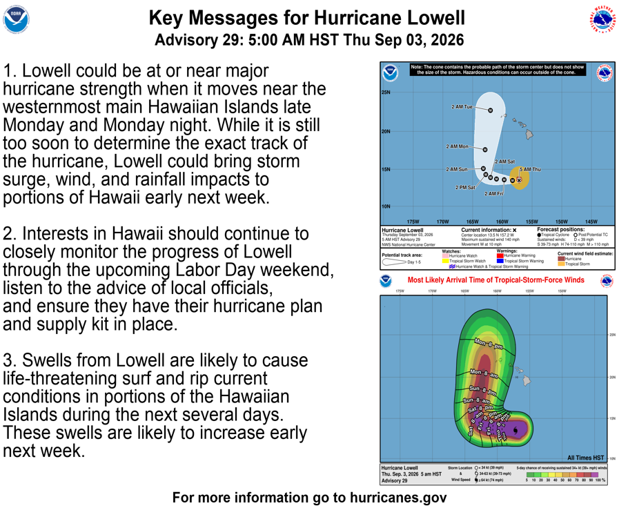 NHC_Pacific's tweet photo. 5 AM HST Thu Sep 3 (Advisory 29) Key Messages for Hurricane #Lowell. Latest info: https://t.co/NyUGSIFCuo

5 AM HST jueves 3 de septiembre (Aviso 29) Mensajes clave sobre el huracán #Lowell. Más información: https://t.co/NyUGSIFCuo https://t.co/ycTaKVgKA7