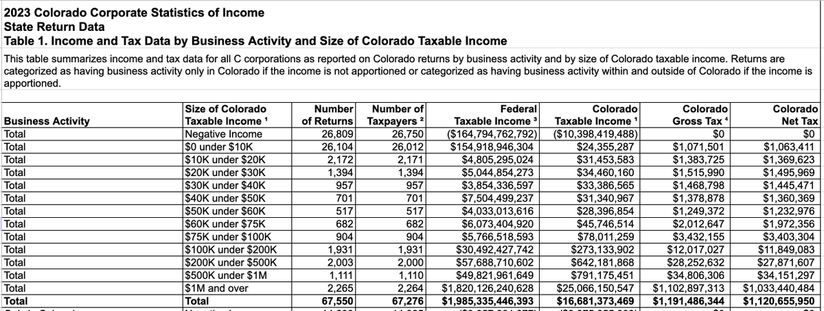 dcwoodruff's tweet photo. There are not "tens of thousands of small businesses" in Colorado that report annual incomes greater than $500,000. There are fewer than 3,500, less than 5% of all businesses in the state. https://t.co/5rKkLmjZzv https://t.co/frFXObqdWh