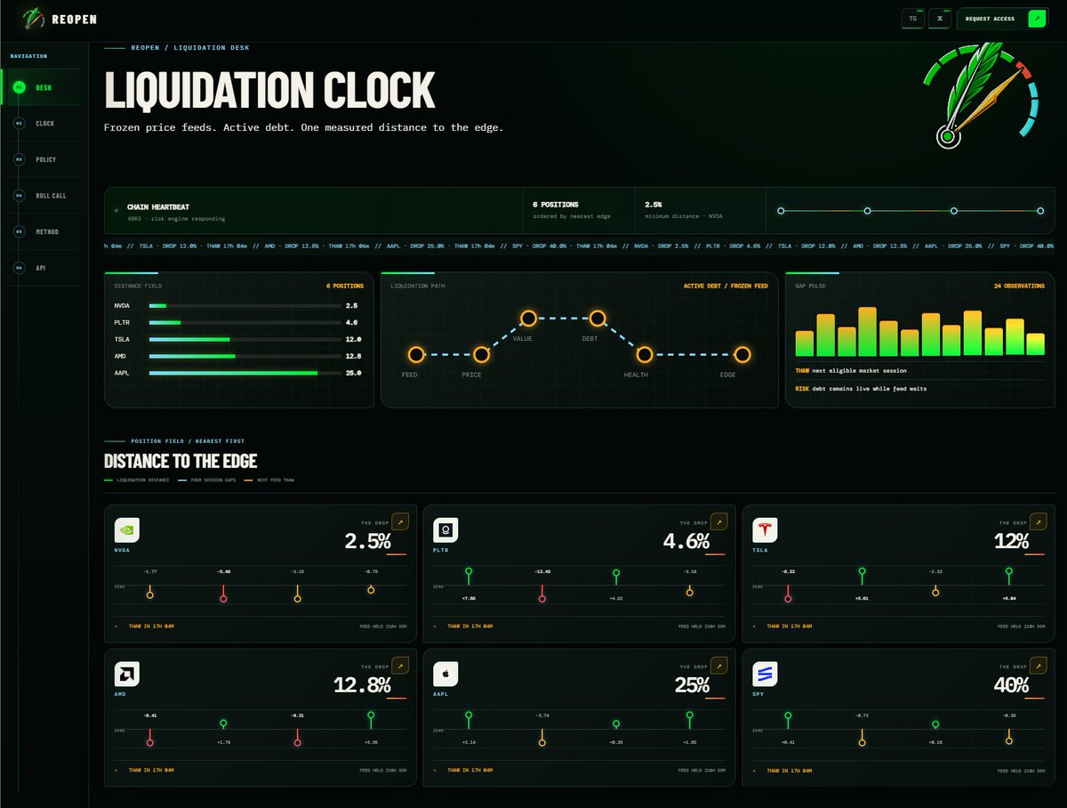 ReopenOnRH's tweet photo. six positions. nearest edge first.

NVDA · drop 2.5%
PLTR · drop 4.6%
TSLA · drop 12.0%
AMD · drop 12.8%
AAPL · drop 25.0%
SPY · drop 40.0%

next eligible feed session: 17h 04m.

a quiet feed is not a closed position. $REOPEN places every drop beside four recent gaps and the thaw clock.
read the liquidation desk:
https://t.co/6BGPICX1GX