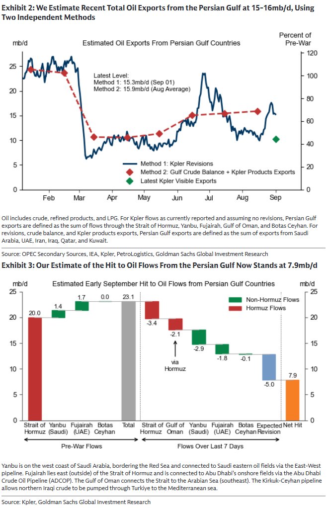 CRUDEOIL231's tweet photo. Goldman Oil Tracker

#oott #iran https://t.co/XFgoSIkkZ8