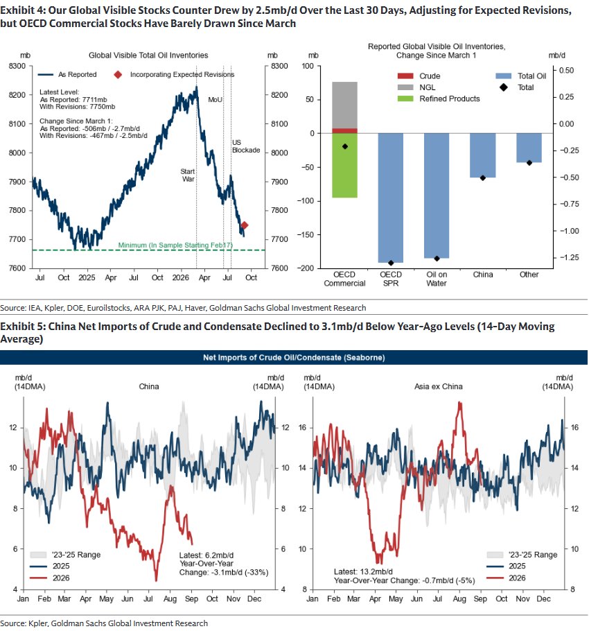 CRUDEOIL231's tweet photo. Goldman Oil Tracker

#oott #iran https://t.co/XFgoSIkkZ8