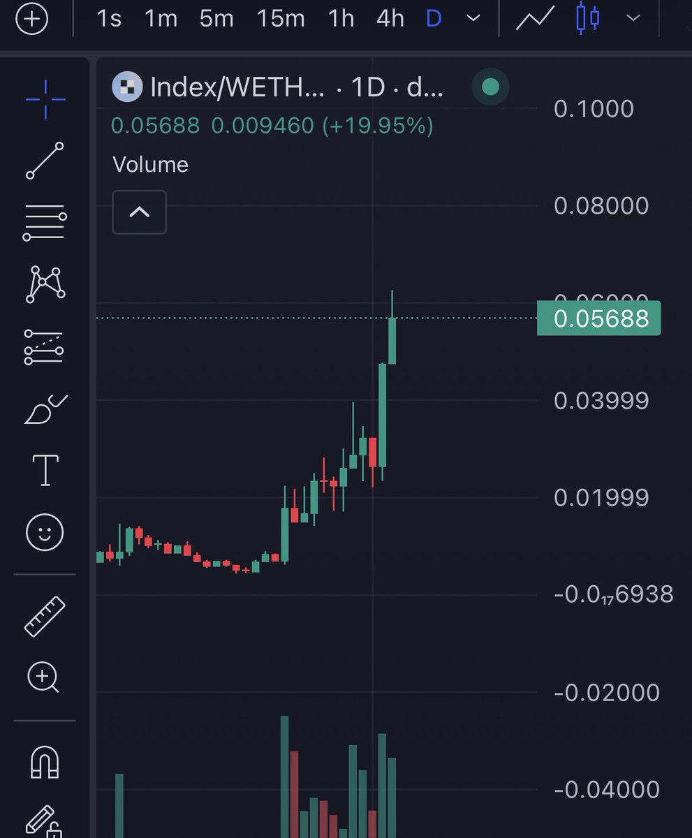 HypeManAlex's tweet photo. Im buying $INDEX with size since $8M MC I think this is the next possible $300M runner soon. 

Chart: https://t.co/ytS2cxA2YN https://t.co/FA80KnxwGC