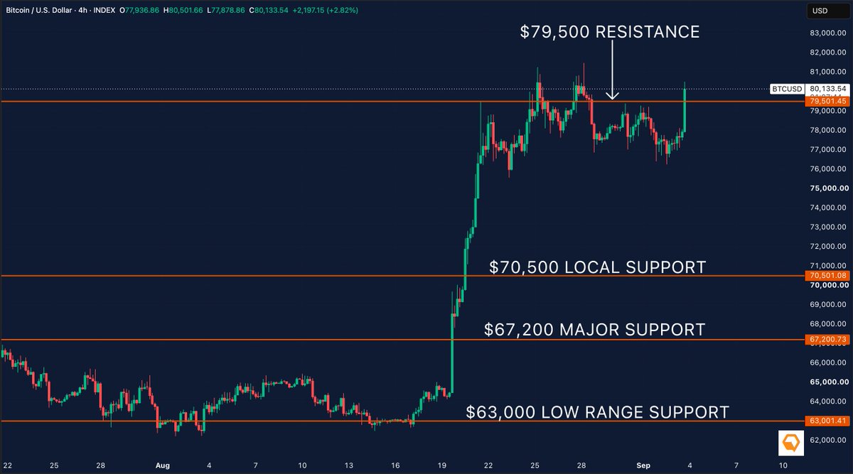 CryptoSavingExp's tweet photo. 🚨 BITCOIN RECLAIMS $80K

Bitcoin has pushed above the key $79,500 resistance and is now trading around $80.1K.

The next step is confirmation.

If BTC can hold above $79.5K, the $81K–$82K area becomes the next key zone to watch.

A sustained move above $80K would strengthen the current market structure and could open the door to further upside. 🚀