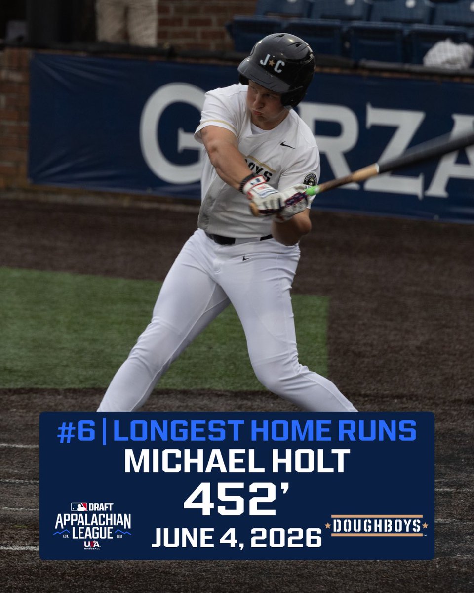 AppyLeague's tweet photo. Counting down the 𝗧𝗘𝗡 𝗟𝗢𝗡𝗚𝗘𝗦𝗧 𝗛𝗢𝗠𝗘 𝗥𝗨𝗡𝗦 of the #AppyLeague season!

𝗡𝗼. 𝟲
Michael Holt
💣  452’
🚀 107.0 mph
📐 27° 

@Mikecholt34 | @JC_Doughboys | @VandyBoys https://t.co/bNMo5PZ2Pn