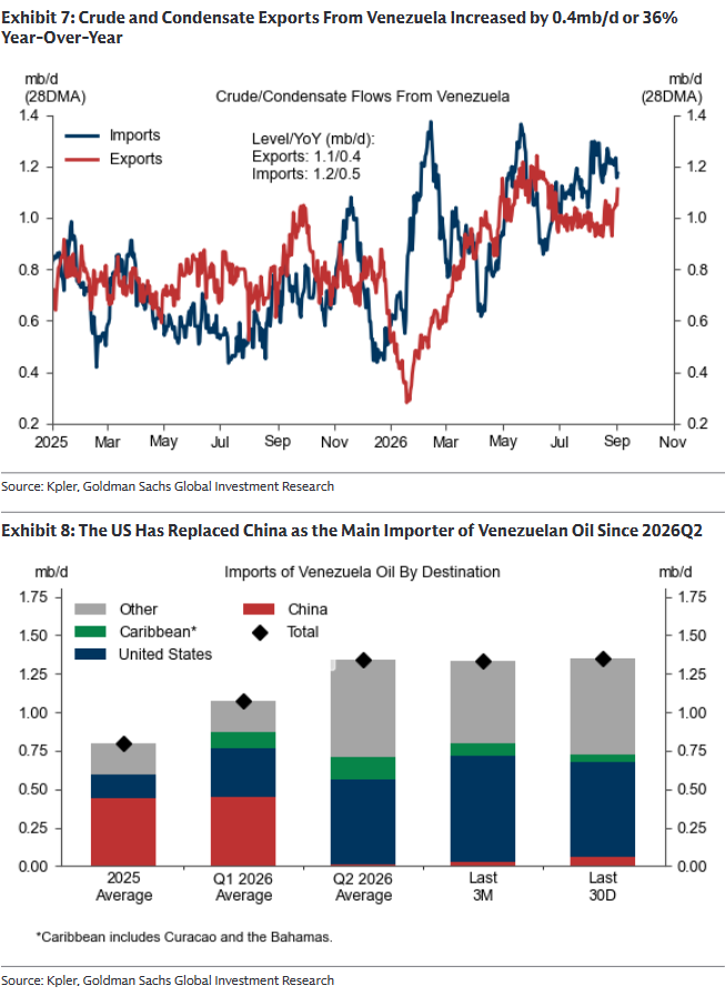 CRUDEOIL231's tweet photo. Goldman Oil Tracker

#oott #iran https://t.co/XFgoSIkkZ8