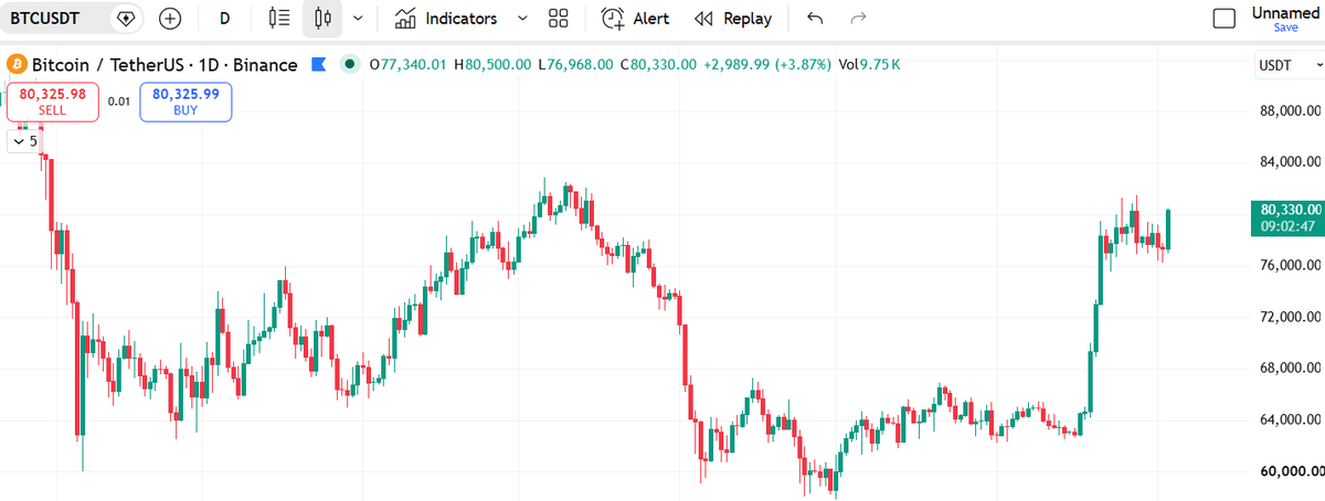 SaiPrathap846's tweet photo. #BTC above $80k https://t.co/k2m3c8MwIL