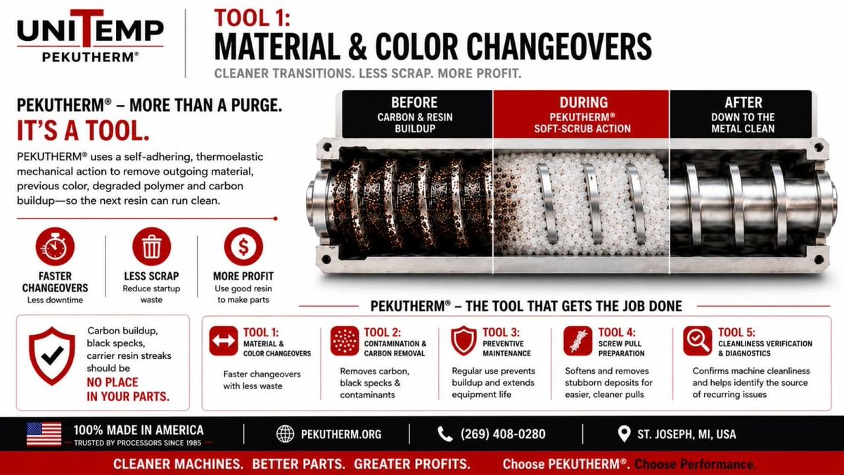 pekutherm's tweet photo. Efficient changeovers save production time. PEKUTHERM® uses a thermoelastic, self‑adhering purge to mechanically clean metal surfaces—removing color, degraded polymer, and carbon. True cleaning (not displacement) cuts scrap and downtime. Full article: https://t.co/dCFDgCwG2L https://t.co/ZvwUrelJpt