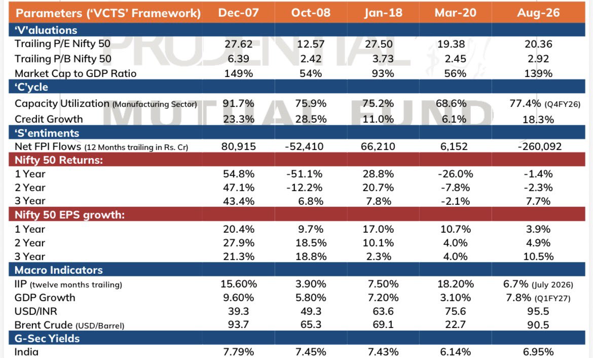 ShaliniRaoSays's tweet photo. ICICI Pru AMC’s VCTS Framework and valuations prospective..
Check below for various parameters

#ICICIPru #EquityValuations https://t.co/xOqKodCxmi