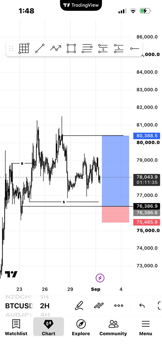 joseph_cryptofx's tweet photo. Before / After  on BTC 📈 📊 https://t.co/7ZUOcKbYoD