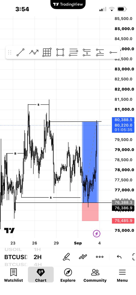 joseph_cryptofx's tweet photo. Before / After  on BTC 📈 📊 https://t.co/7ZUOcKbYoD
