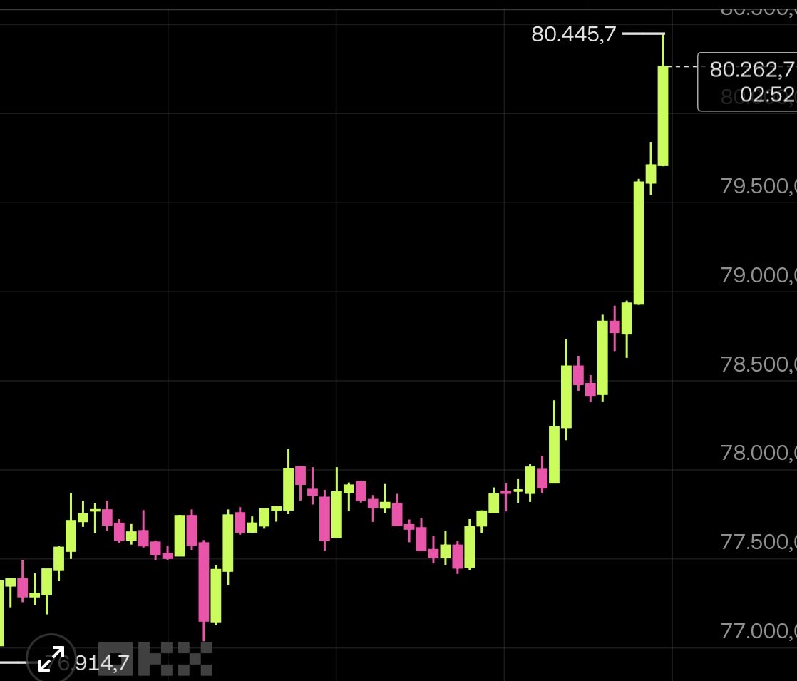 FurkanCCTV's tweet photo. Bitcoin pumpt auf über $80.000 🔥

Short-Seller wieder mal liquidiert ☠️ https://t.co/ZcNUXtIQAp