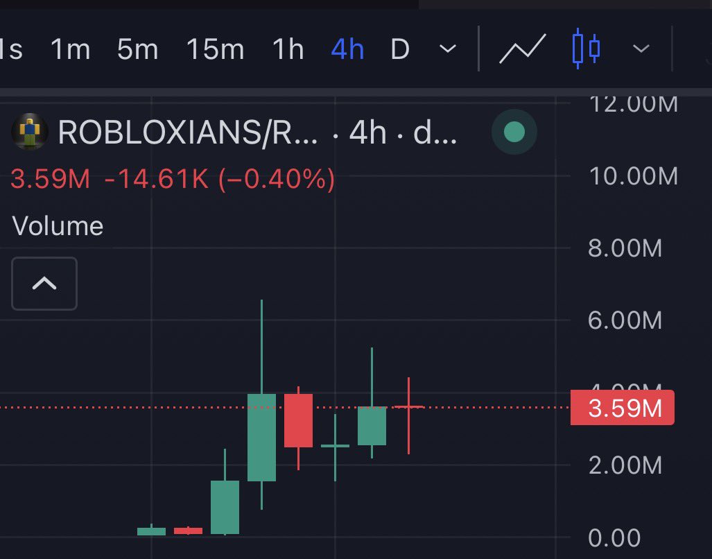 Terps100x's tweet photo. Pretty sure this rips hard. Roblox interacted, their stock moved and it’s the highest game in the world, I’ve got 3 sons. All play and I get asked to buy robux 10x a day. 1000x this mfer 😂 @Roblox 

https://t.co/CwYbhfIYiZ https://t.co/MaRREdcJlD