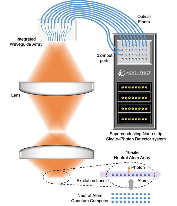Experimental setup of the developed multiplexed quantum photonic interface