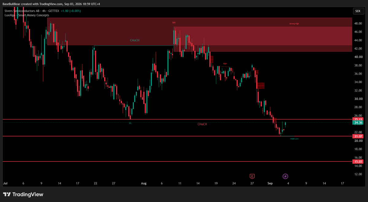 baseBullBear's tweet photo. $SIVE management finally detailed the $30M Glasgow foundry investment (capacity online Q4 2027). 

Hopefully the start of forward news, instead of trailing like earnings. 

Need to reclaim 25SEK to try and halt downwards momentum, and claim 200EMA.

Otherwise, 10-15 SEK is next. https://t.co/8MNCfagMoH