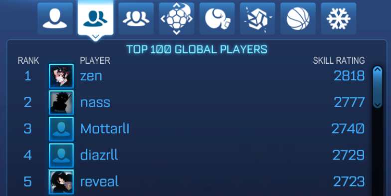 RLEsports's tweet photo. A new MMR record 🤯

@zenrll 👏 https://t.co/gx18dh3ax2