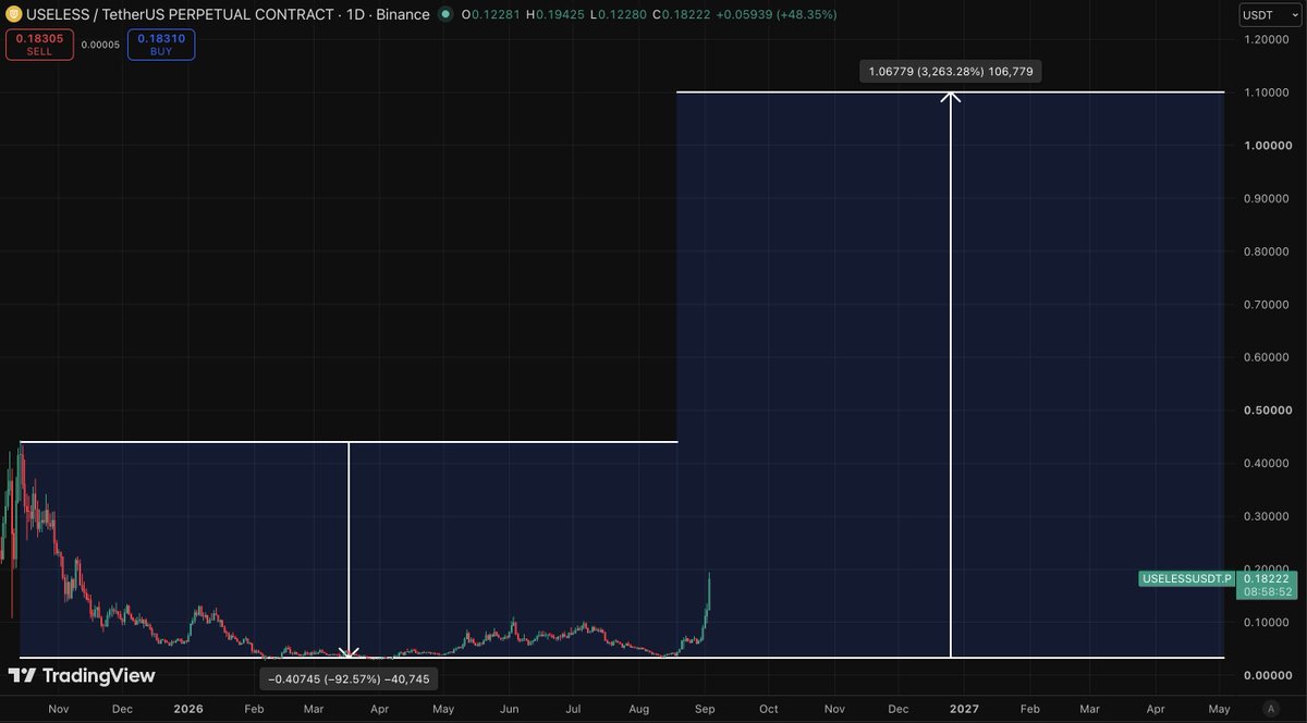cryptolyxe's tweet photo. $PEPE 348 days of accumulation with a 80% correction, followed by a +3,000% move

solana:Dz9mQ9NzkBcCsuGPFJ3r1bS4wgqKMHBPiVuniW8Mbonk 309 days of accumulation with a 90% correction, followed by a ????% move

history doesn't repeat itself but it often rhymes... https://t.co/wfRCDRFalw