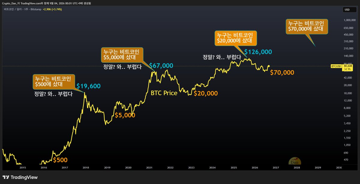 DanCoinInvestor's tweet photo. 만약 암호화폐 시장이 상승사이클로 전환이 '컨펌' 된다면 

이번 사이클에서는 비트코인을 아주 잘 매수한 기준을 70,000로 보도록 하겠습니다.

그렇게 되면 상승사이클의 후반부에서는 "누구는 비트코인을 70,000달러에 샀대" 가 나오게 되겠죠..

제가 알기로 구독자 분들의 평단가는 엄청 낮��겁니다.