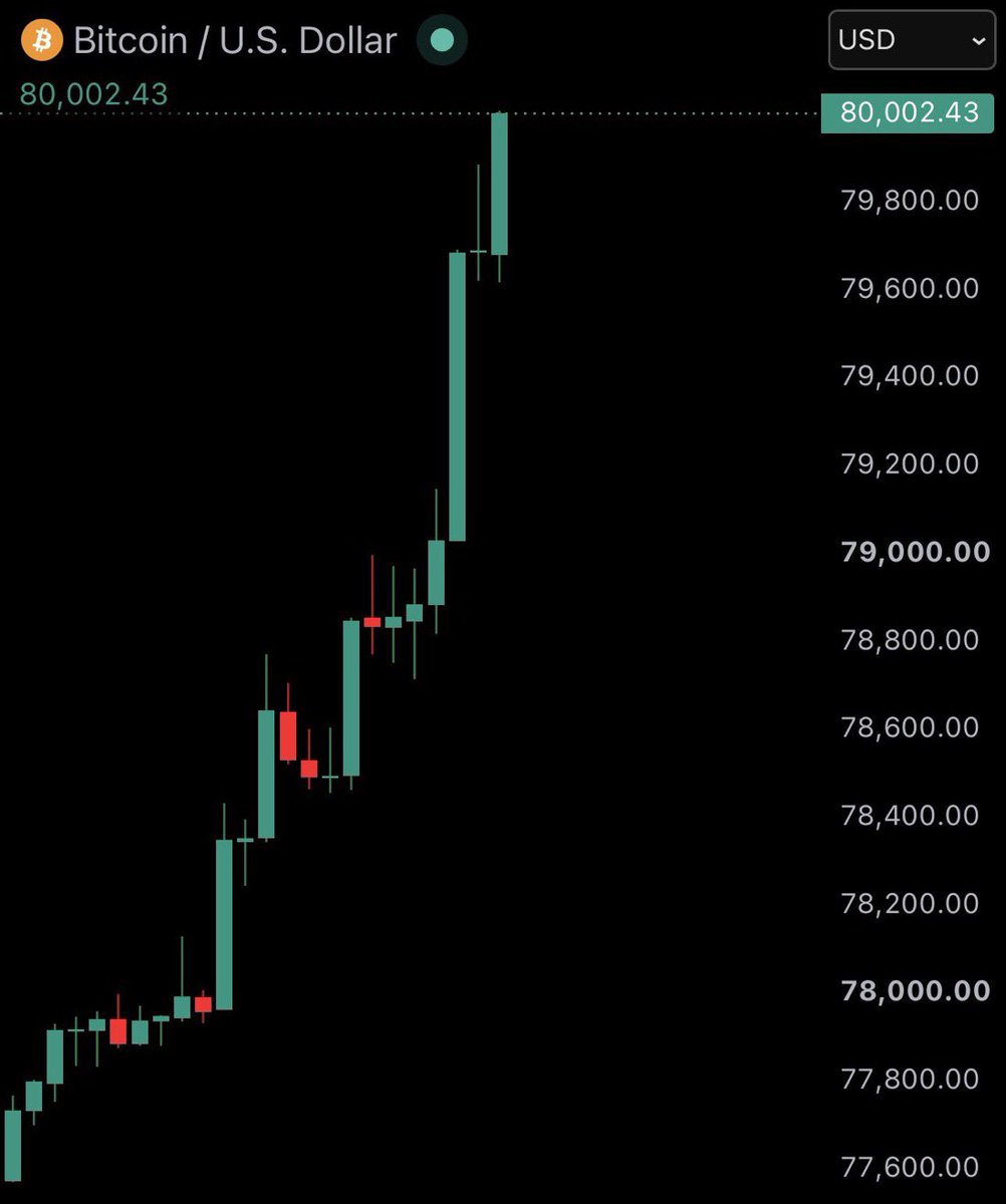 Cryptocetoeth1's tweet photo. $BTC BİTCOİN TEKRARDAN 80.000$ SEVİYESİNİ AŞTI🚀

#Bitcoin #BTC #Crypto #Kripto #BitcoinAnalysis #BTCUSD https://t.co/ovIIeeEnf9