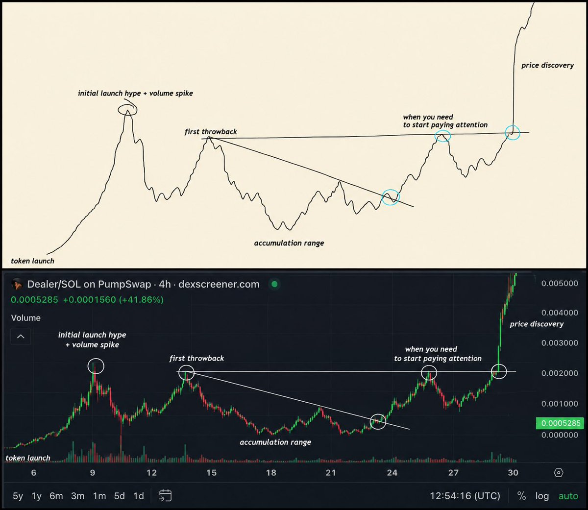 i_M_DEALER's tweet photo. $DEALER is starting to look like the textbook accumulation setup 👀📈

After the initial launch hype and major pullback, price has spent time building a base and grinding higher. Now we’re approaching the key resistance zone — the level that matters.

If $DEALER breaks and holds above that range with strong volume, the chart could enter a completely different phase: breakout → momentum → price discovery. 🚀

The setup is there. Now we watch the volume and the breakout. @ansemdealersol @cryptokingpin22 @blknoiz06