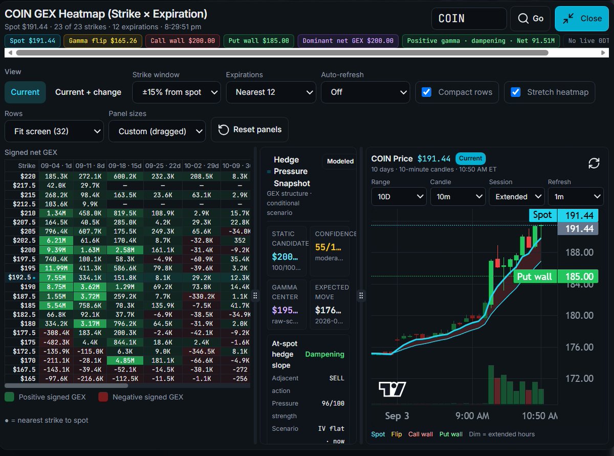 LunaTradesax's tweet photo. $COIN holding above the $185 put wall, pressing toward the $200 call wall.

Primary Level: $185 put support 
Trigger: Clean hold and push past $195 
Target: $200 call wall 
Invalidation: Lose $182.50

The structure is compressed below $200. Clear $195 and the path to the wall opens up.

NFA.