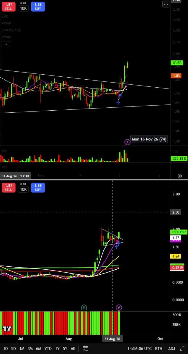 realstocklie's tweet photo. Pre-market post I called the next leg in BTC/crypto coming today and said I'd swing for the fences. Split into $ASST, $IBIT and some SPICE in $CYPH. Had exposure from earlier, now we just hope for sustained buying. My PRESTINE entry on CYPH below lol. https://t.co/T438vpIZmN