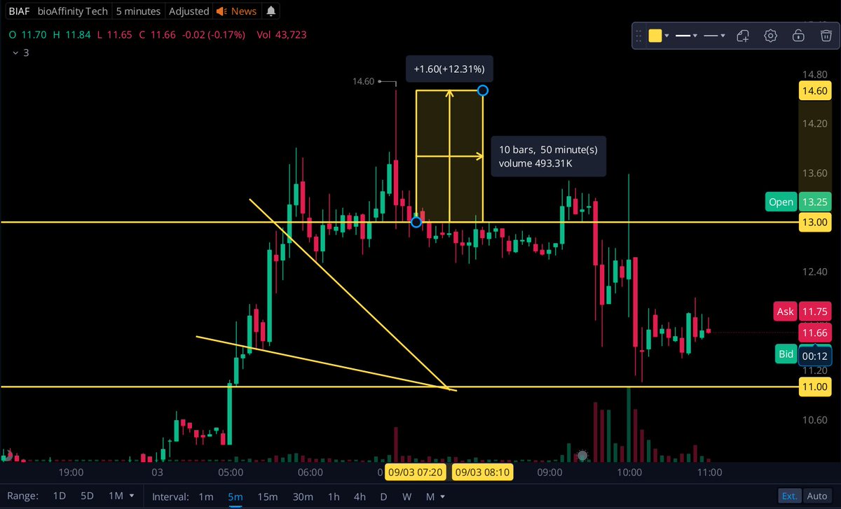 jacobeckooo's tweet photo. $BIAF +12% as Expected! ✅

Who was patient and who banked? 

The most important thing is to always wait for the criteria for entry and not beat the entry because your Trading Plan is the only thing that pays you back. 

Nothing else, the market doesn't care! https://t.co/et9PHfr7nK