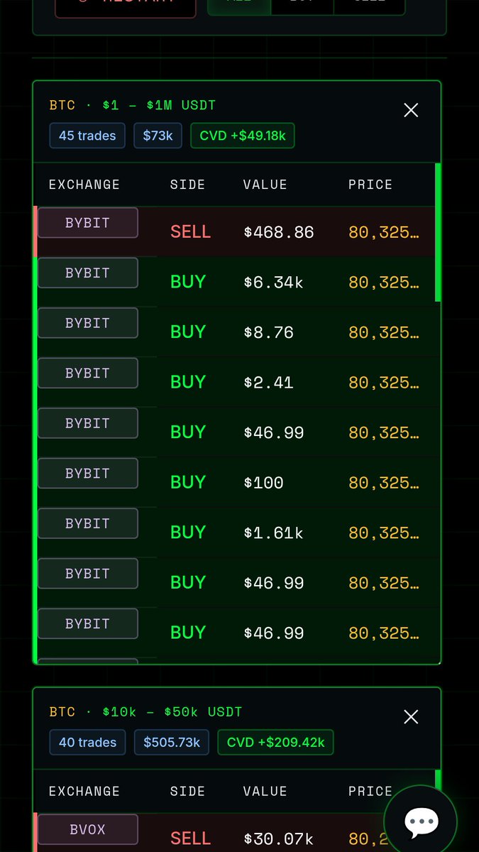 coinlabtrade's tweet photo. BTC breaks $80K — 

You can track live on https://t.co/bqe5fp9wZE

To see all buy and sell across 38 exchange #Bitcoin #CoinLab https://t.co/AobtaRJPwb