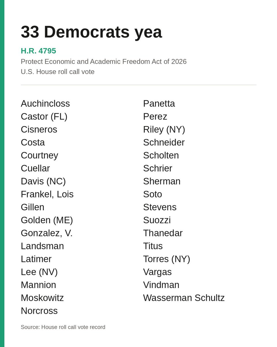 dylanotes's tweet photo. Democrats voting for the bill to defund American universities that boycott Israeli companies or institutions, including those in settlements: https://t.co/djY726ZT5J
