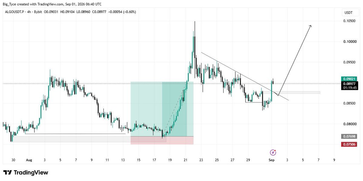 Big_Tyce's tweet photo. $ALGOUSDT 
My Favourite Crypto pair 
Running 🔥 🔥 https://t.co/TBRAHx6bBC