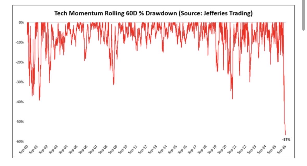 carlquintanilla's tweet photo. Momentum is going through some things.

(via Jefferies) https://t.co/z8OOI9ZnVG